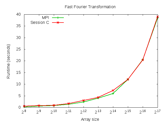 Fast Fourier Transformation