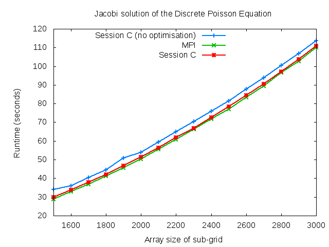 Jacobi solution