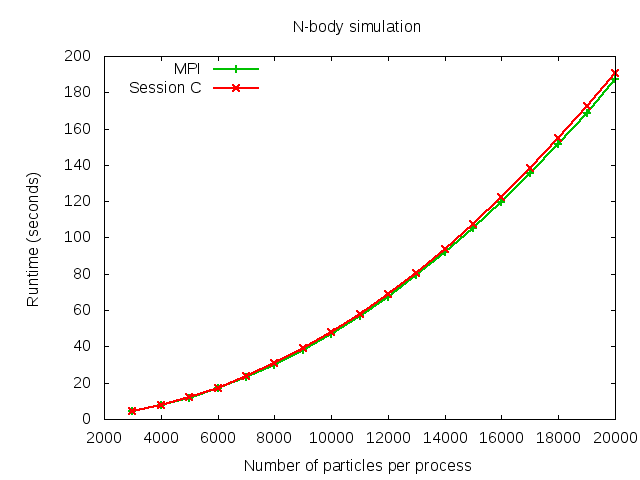 N-body simulation