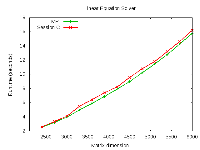 Linear equation solver